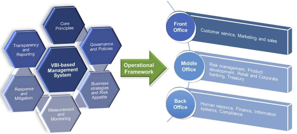 VBI-Based Management System